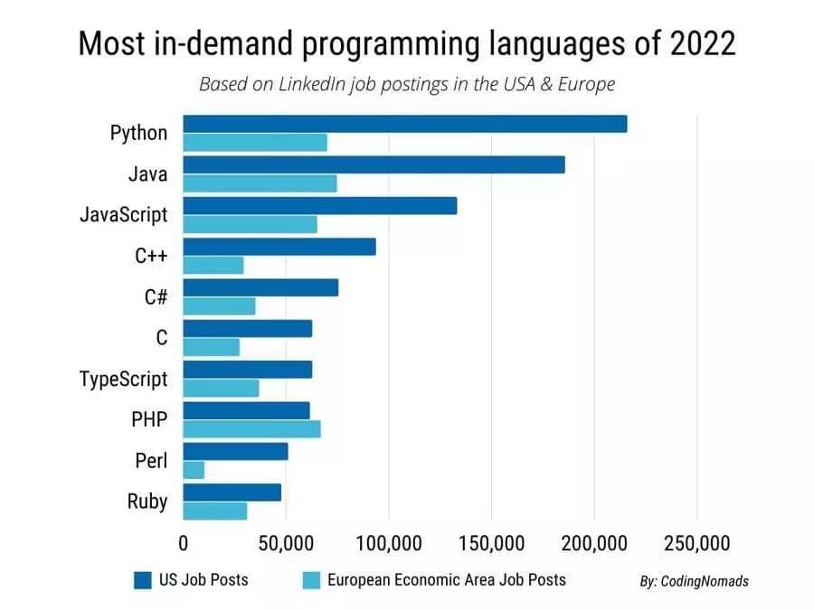 Languages In-Demand