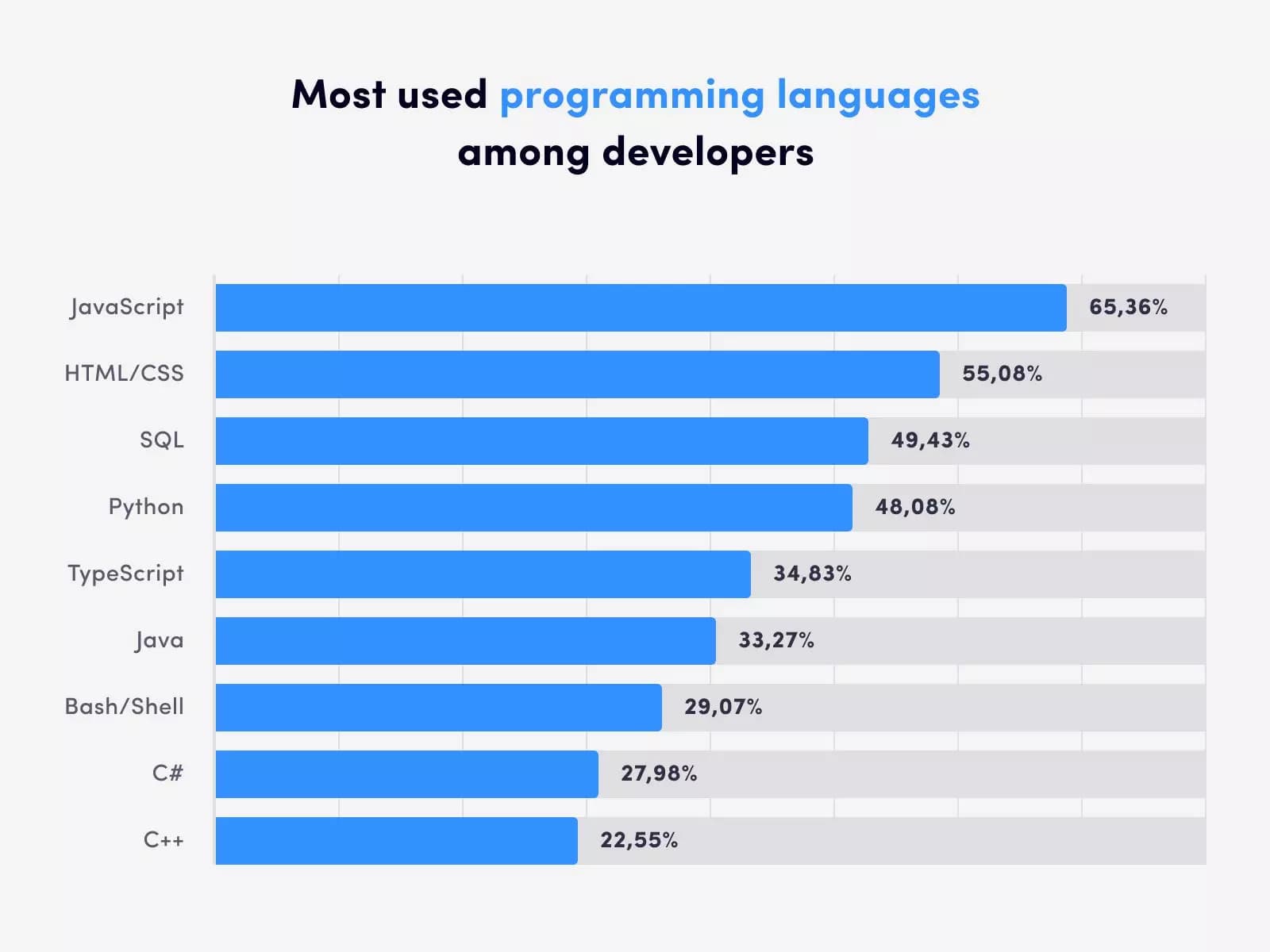 Languages Most Used