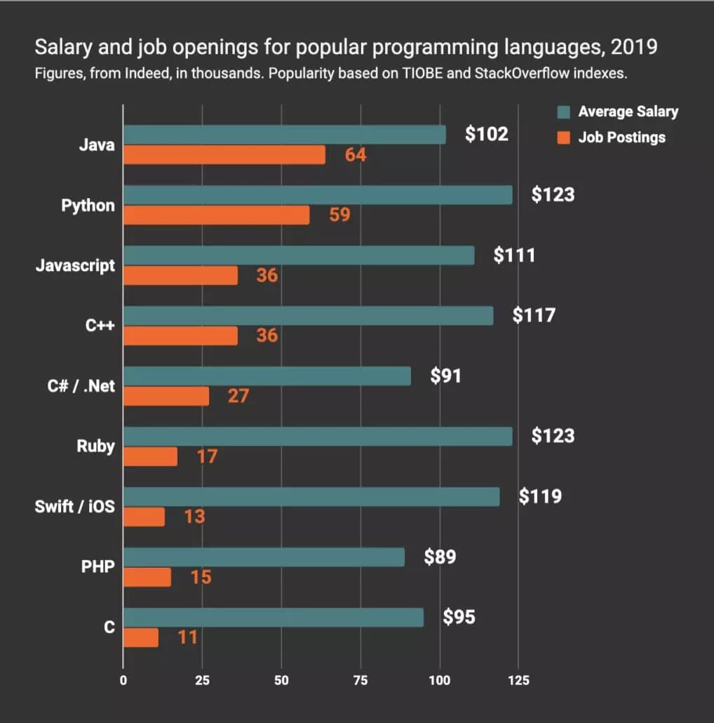 Languages Salaries