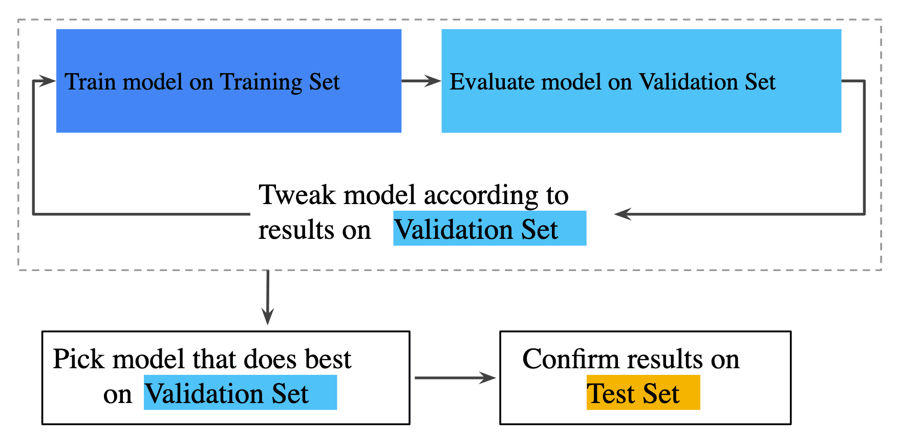 Training, Validation, and Test Sets